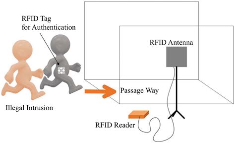 rfid system for events|Ditch Long Lines With These High.